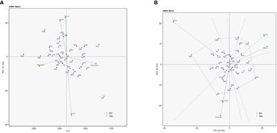 Multi-environment testing for G×E interactions and identification of high-yielding, stable, medium-duration pigeonpea genotypes employing AMMI, GGE biplot, and YREM analyses
